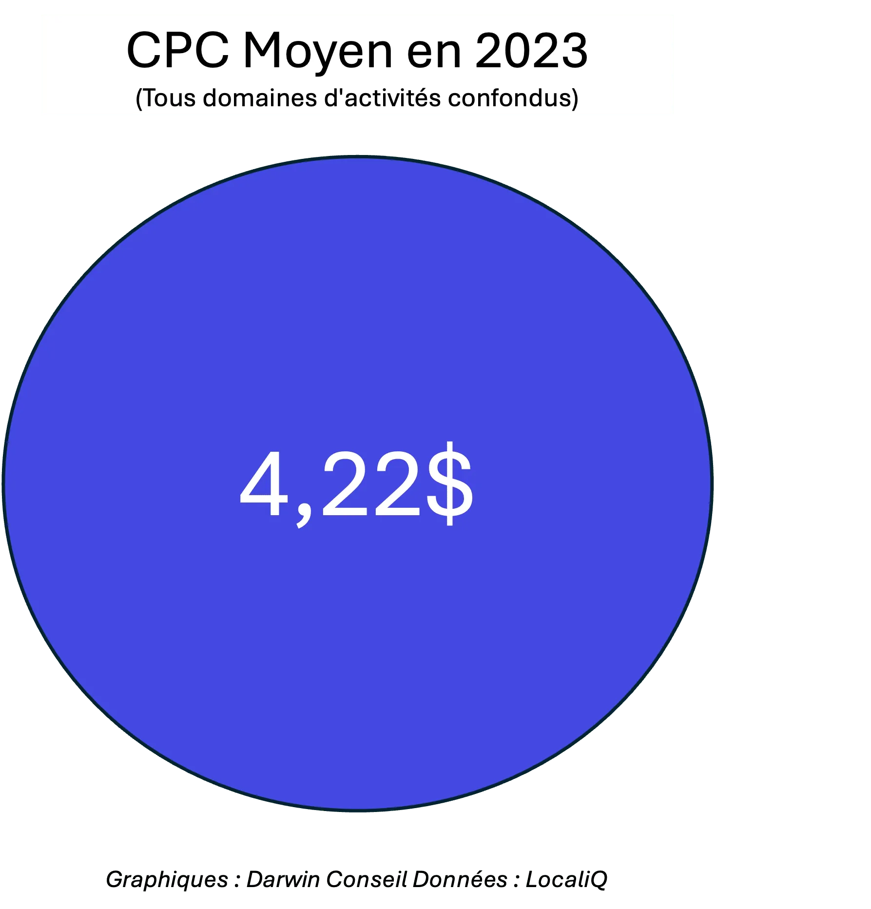 CPC Google Ads 2023