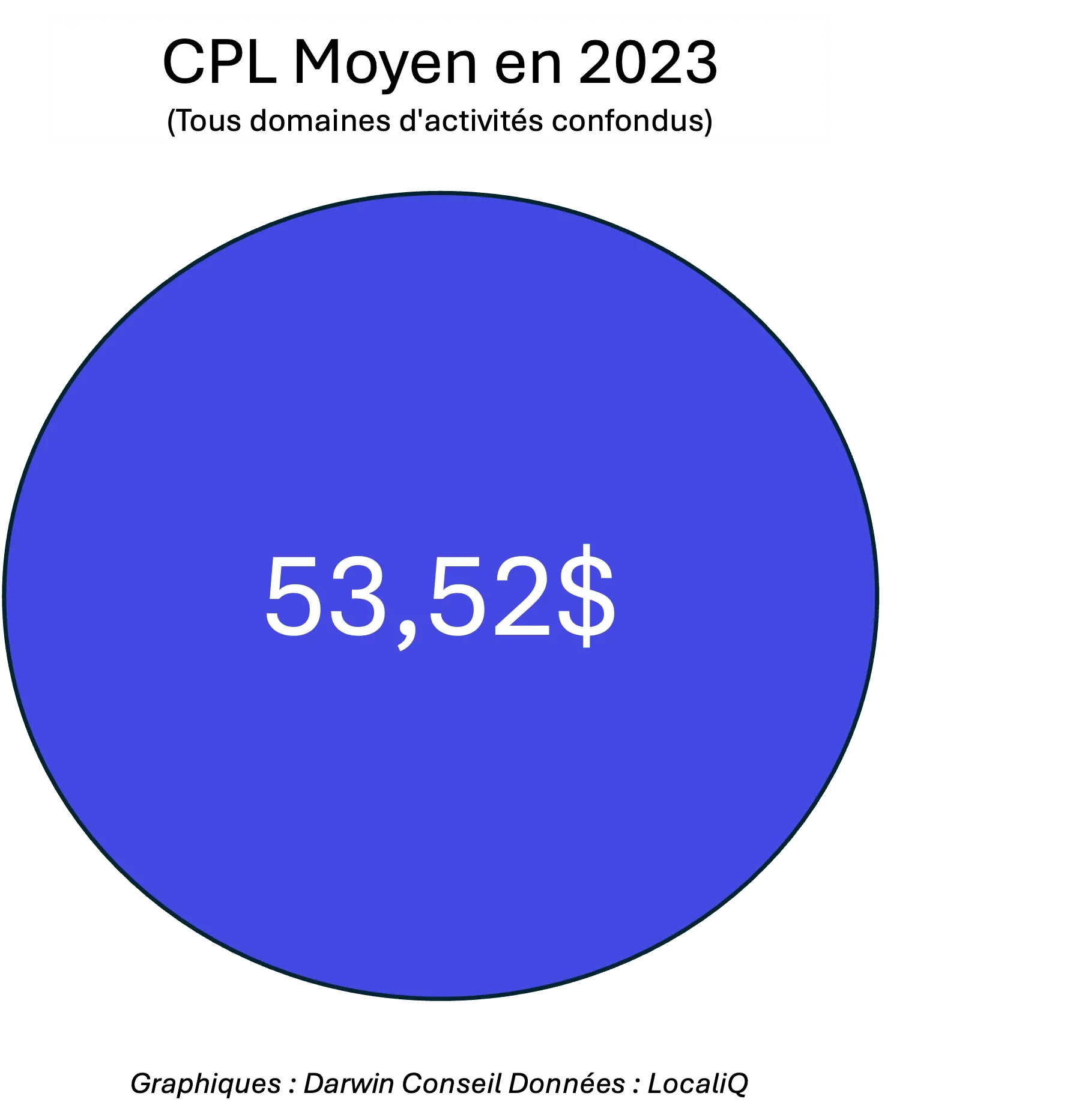 CPL Google Ads 2023